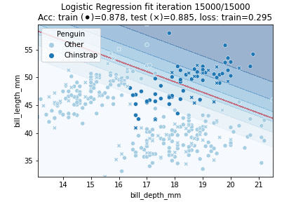 Logistic Regression model fit using SGD with constant learning rate of $\gamma=0.001$ and $L^2$ regularization using $\alpha=0.0005$ .