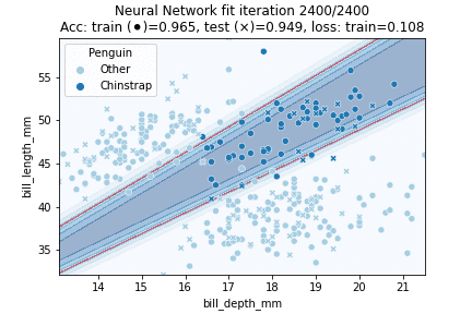Neural Network fit performing a binary classification task on penguin species. Has 3 hidden layers of 5 nodes each; uses $L^2$ regularization with $\alpha=0.0005$ and a constant learning rate of $\gamma=0.001$.