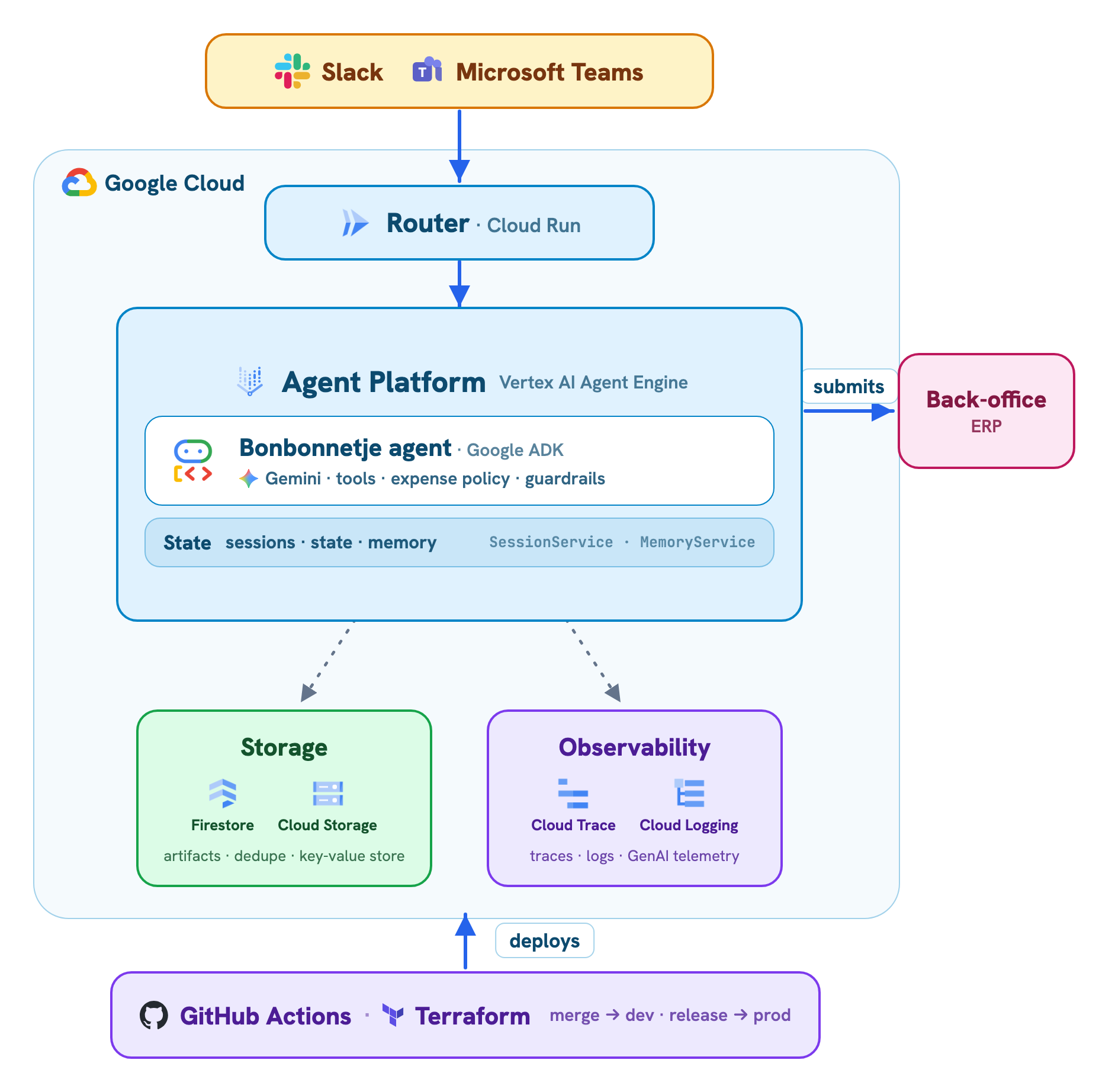 Our internal AI agent for expenses: Bonbonnetje 🍬 (on Xebia.com ⧉)