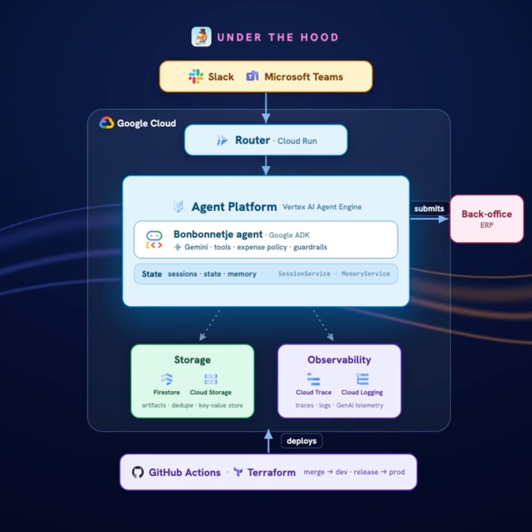 Our internal AI agent for expenses: Bonbonnetje 🍬