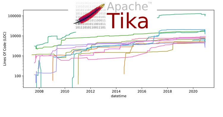Finding 'God' components in Apache Tika